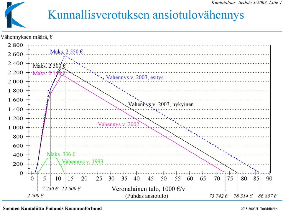 1993 12 600 Vähennys v. 2003, esitys Vähennys v. 2002 Vähennys v.