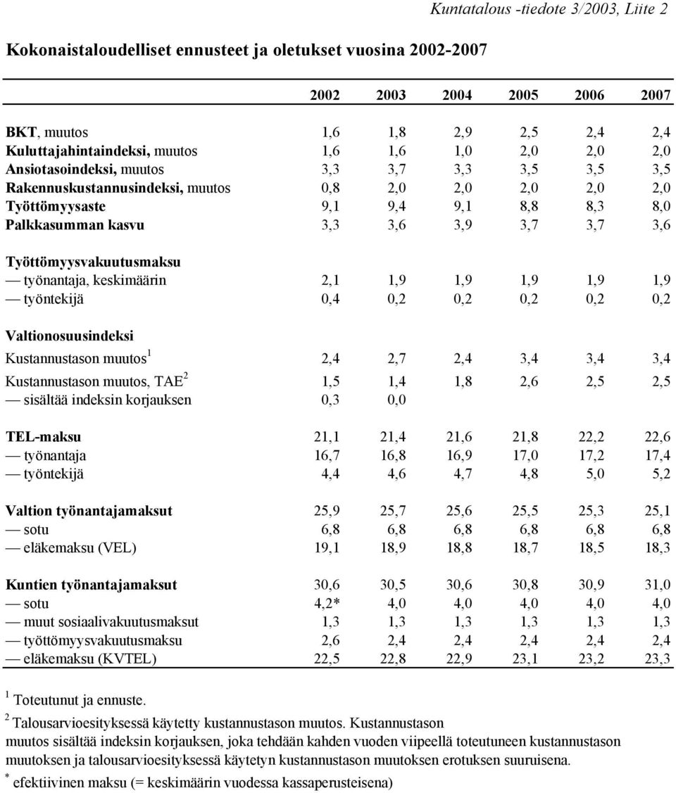 3,7 3,6 Työttömyysvakuutusmaksu työnantaja, keskimäärin 2,1 1,9 1,9 1,9 1,9 1,9 työntekijä 0,4 0,2 0,2 0,2 0,2 0,2 Valtionosuusindeksi Kustannustason muutos 1 2,4 2,7 2,4 3,4 3,4 3,4 Kustannustason