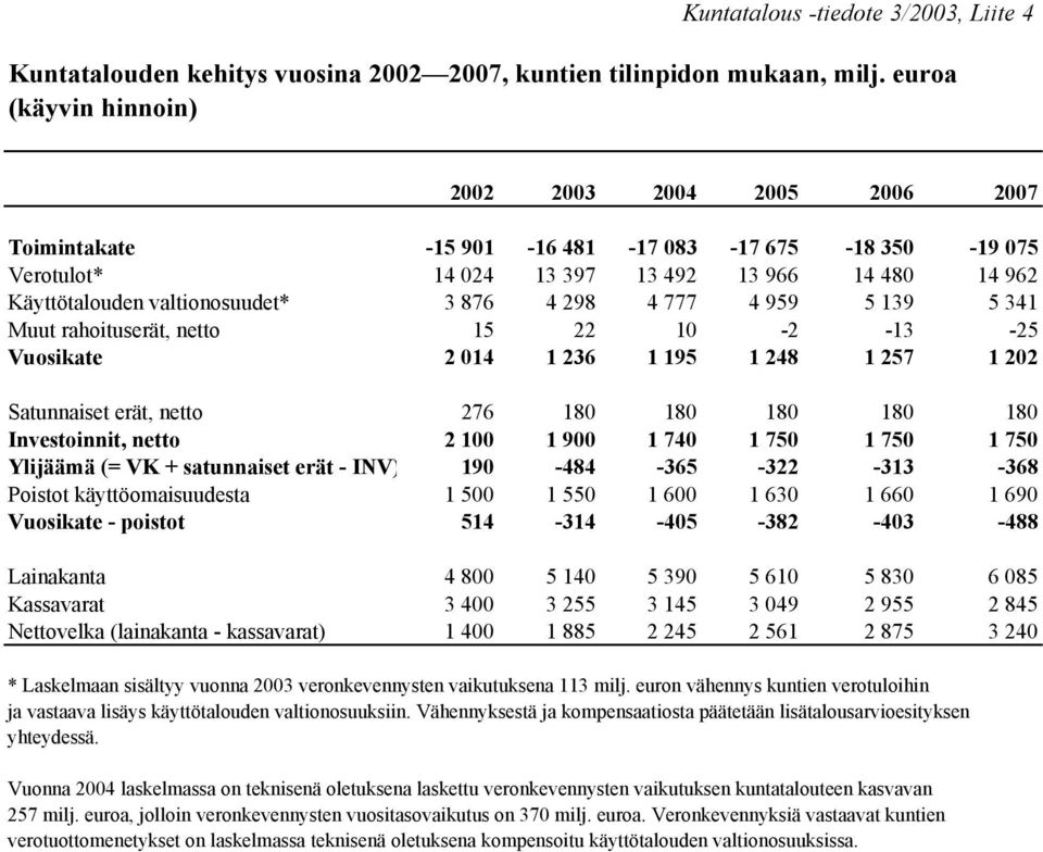 4 298 4 777 4 959 5 139 5 341 Muut rahoituserät, netto 15 22 10-2 -13-25 Vuosikate 2 014 1 236 1 195 1 248 1 257 1 202 Satunnaiset erät, netto 276 180 180 180 180 180 Investoinnit, netto 2 100 1 900