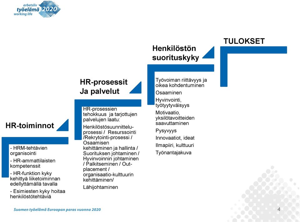 /Rekrytointi-prosessi / Osaamisen kehittäminen ja hallinta / Suorituksen johtaminen / Hyvinvoinnin johtaminen / Palkitseminen / Outplacement / organisaatio-kulttuurin kehittäminen/