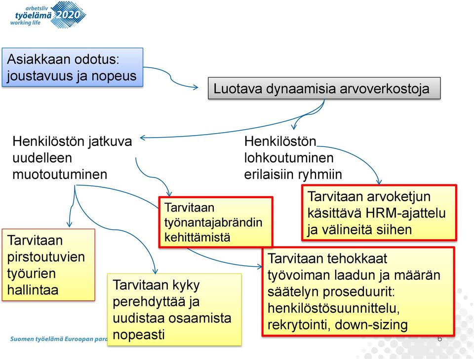 uudistaa osaamista nopeasti Henkilöstön lohkoutuminen erilaisiin ryhmiin Tarvitaan arvoketjun käsittävä HRM-ajattelu ja