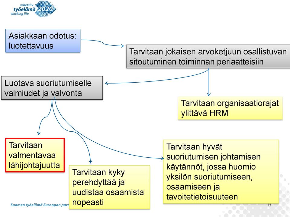 Tarvitaan valmentavaa lähijohtajuutta Tarvitaan kyky perehdyttää ja uudistaa osaamista nopeasti Tarvitaan