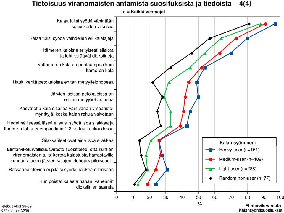 metyylielohopeaa Kasvatettu kala sisältää vain vähän ympäristömyrkkyjä, koska kalan rehua valvotaan Hedelmällisessä iässä ei saisi syödä isoa silakkaa ja Itämeren lohta enempää kuin 1-2 kertaa