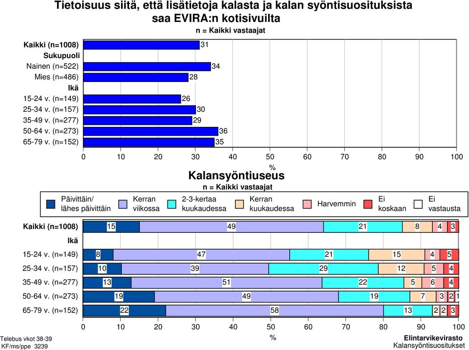 Kalansyöntiuseus n = Kaikki vastaajat Päivittäin/ lähes päivittäin Kerran viikossa 2-3-kertaa kuukaudessa Kerran kuukaudessa Harvemmin Ei koskaan Ei vastausta Kaikki (n=1008) 15-24 v.