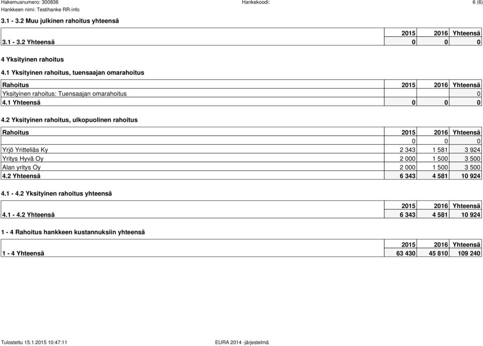 2 Yksityinen rahoitus, ulkopuolinen rahoitus Rahoitus 0 0 0 Yrjö Yritteliäs Ky 2 343 1 581 3 924 Yritys Hyvä Oy 2 000 1 500 3 500 Alan yritys Oy 2