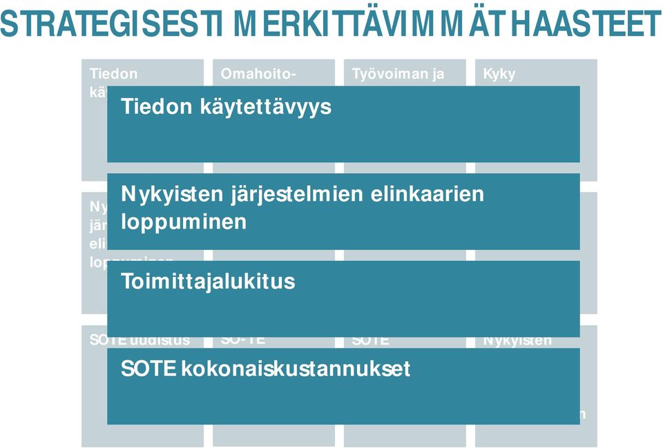 ja tiedonsiirto SOTE uudistus Nykyisten järjestelmien elinkaarien Toimittajalukitus loppuminen Omahoitopalveluiden kasvava rooli SO-TE