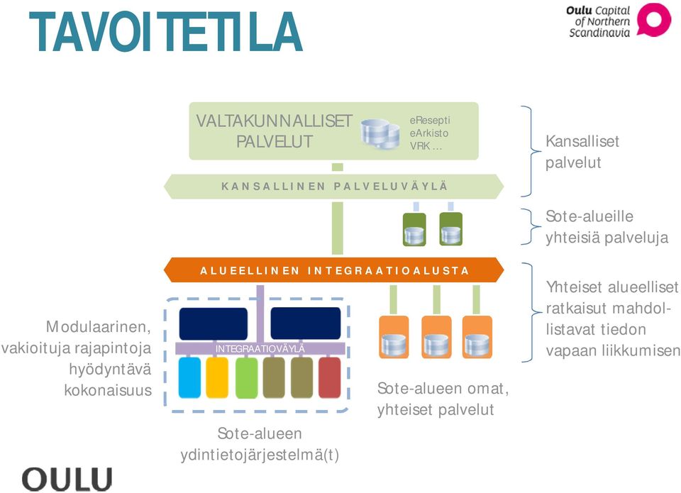 kokonaisuus ALUEELLINEN INTEGRAATIOALUSTA INTEGRAATIOVÄYLÄ Sote-alueen ydintietojärjestelmä(t)
