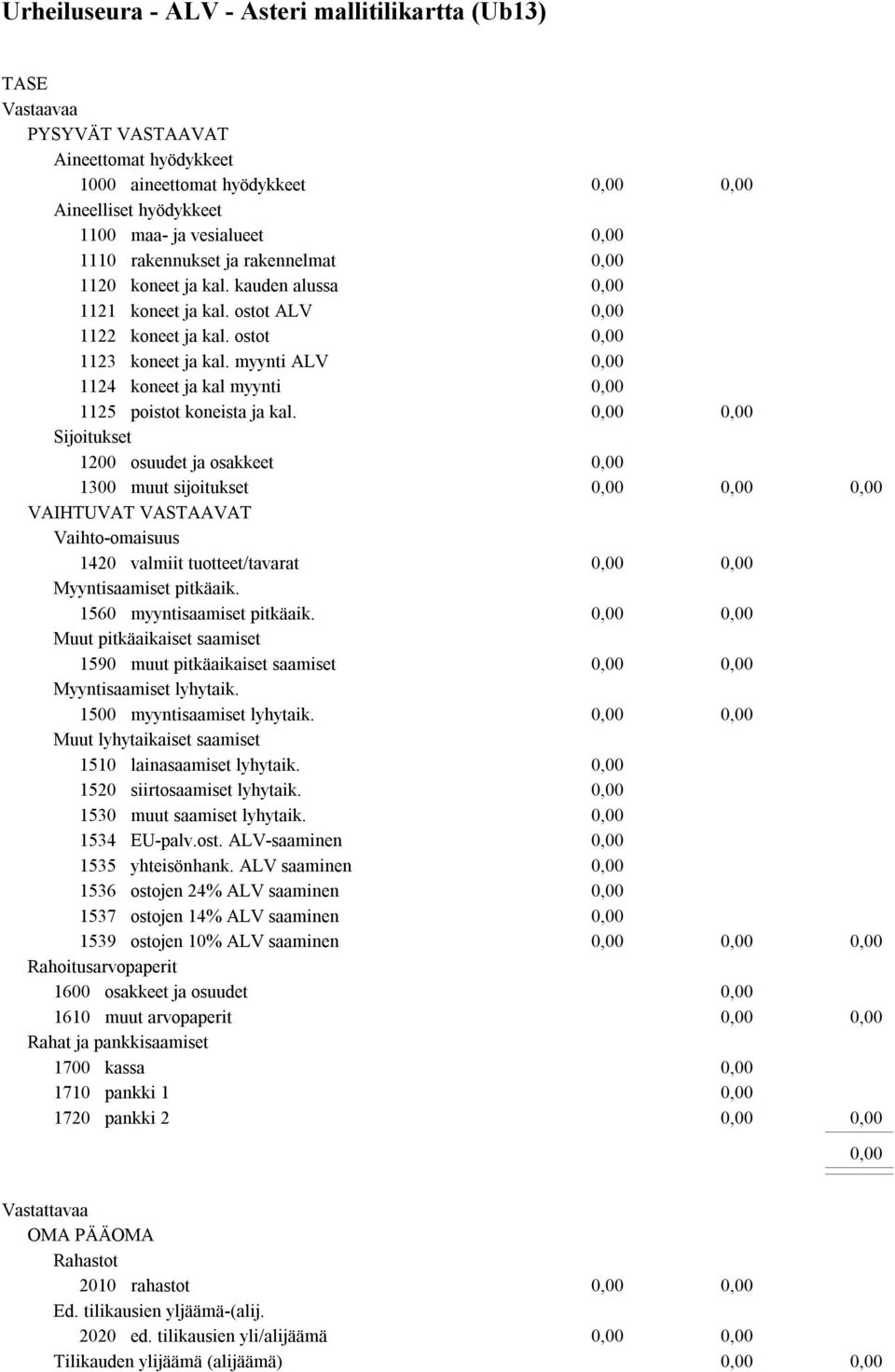 Sijoitukset 1200 osuudet ja osakkeet 1300 muut sijoitukset VAIHTUVAT VASTAAVAT Vaihto-omaisuus 1420 valmiit tuotteet/tavarat Myyntisaamiset pitkäaik. 1560 myyntisaamiset pitkäaik.