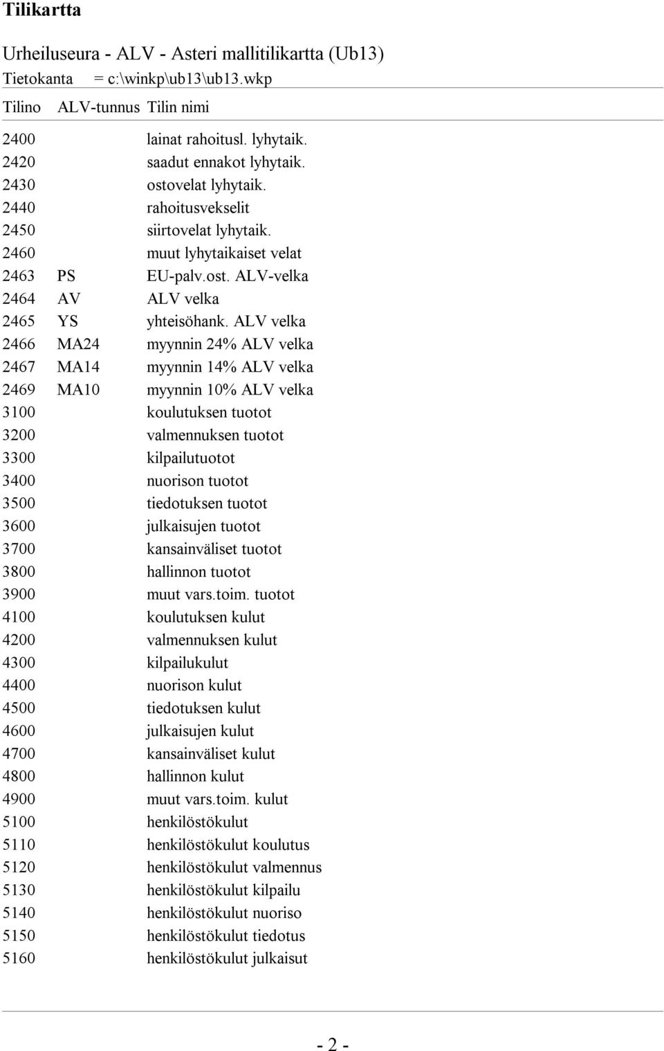 ALV velka 2466 MA24 myynnin 24% ALV velka 2467 MA14 myynnin 14% ALV velka 2469 MA10 myynnin 10% ALV velka 3100 koulutuksen tuotot 3200 valmennuksen tuotot 3300 kilpailutuotot 3400 nuorison tuotot