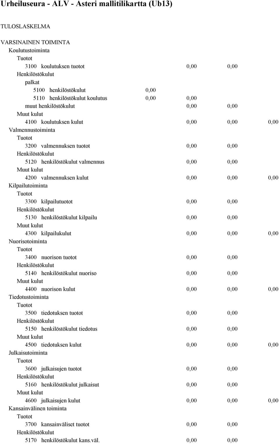 kilpailukulut Nuorisotoiminta 3400 nuorison tuotot 5140 henkilöstökulut nuoriso 4400 nuorison kulut Tiedotustoiminta 3500 tiedotuksen tuotot 5150 henkilöstökulut tiedotus 4500