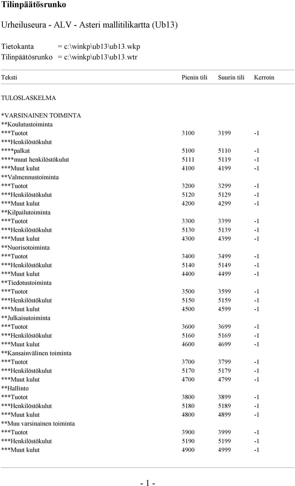 **Valmennustoiminta *** 3200 3299-1 *** 5120 5129-1 *** 4200 4299-1 **Kilpailutoiminta *** 3300 3399-1 *** 5130 5139-1 *** 4300 4399-1 **Nuorisotoiminta *** 3400 3499-1 *** 5140 5149-1 *** 4400