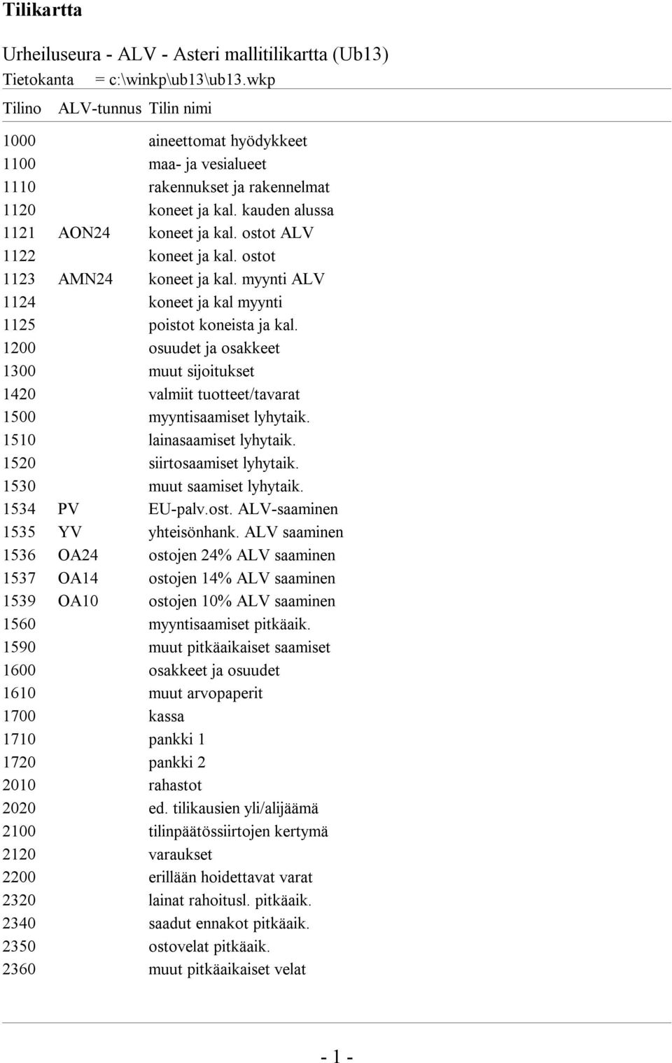 1200 osuudet ja osakkeet 1300 muut sijoitukset 1420 valmiit tuotteet/tavarat 1500 myyntisaamiset lyhytaik. 1510 lainasaamiset lyhytaik. 1520 siirtosaamiset lyhytaik. 1530 muut saamiset lyhytaik.
