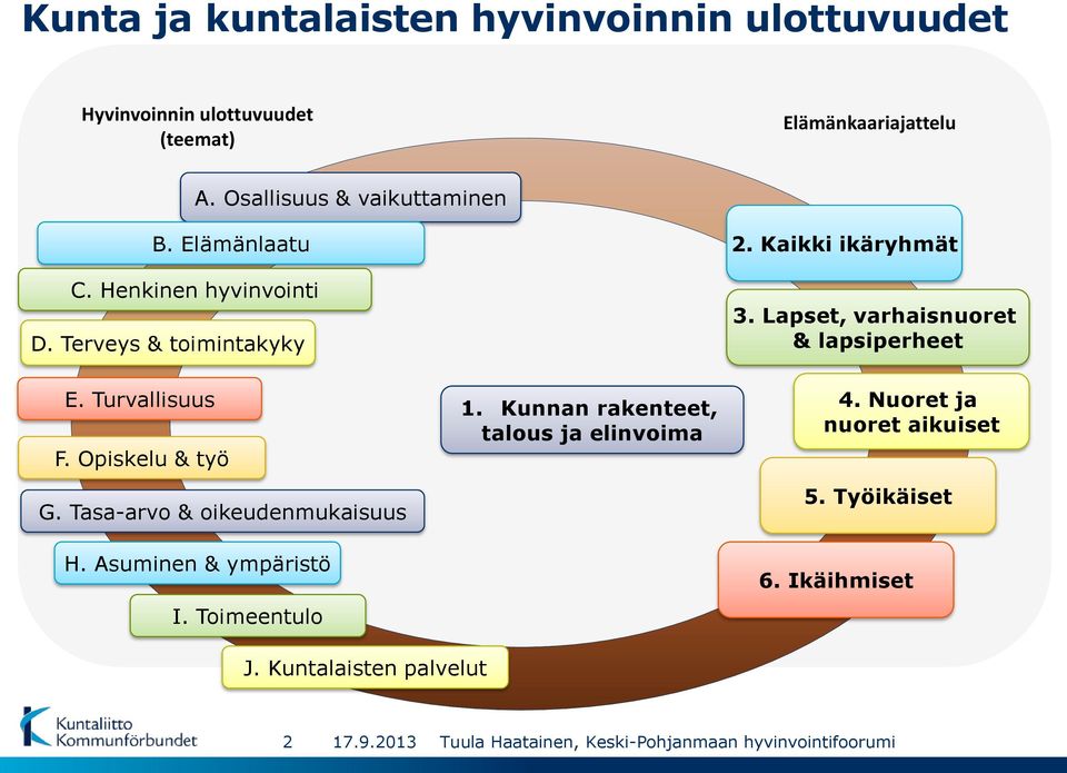 Opiskelu & työ G. Tasa-arvo & oikeudenmukaisuus H. Asuminen & ympäristö I. Toimeentulo 1.