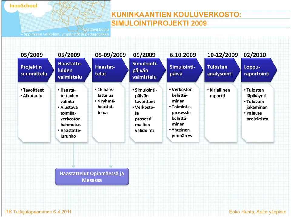 Simulointi päivän tavoitteet Verkosto ja prosessi mallien validointi Verkoston kehittä minen Toiminta prosessin kehittä minen Yhteinen ymmärrys Kirjallinen raportti