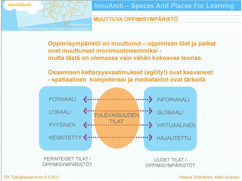 ) ovat kasvaneet: - spatiaalinen kompetenssi ja mediataidot ovat tärkeitä FORMAALI LOKAALI FYYSINEN KESKITETTY PERINTEISET TILAT /