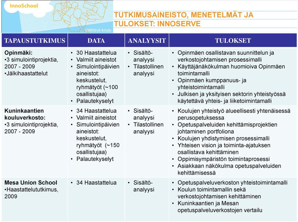 huomioiva Opinmäen toimintamalli Opinmäen kumppanuus- ja yhteistoimintamalli Julkisen ja yksityisen sektorin yhteistyössä käytettävä yhteis- ja liiketoimintamalli Kuninkaantien kouluverkosto: 3