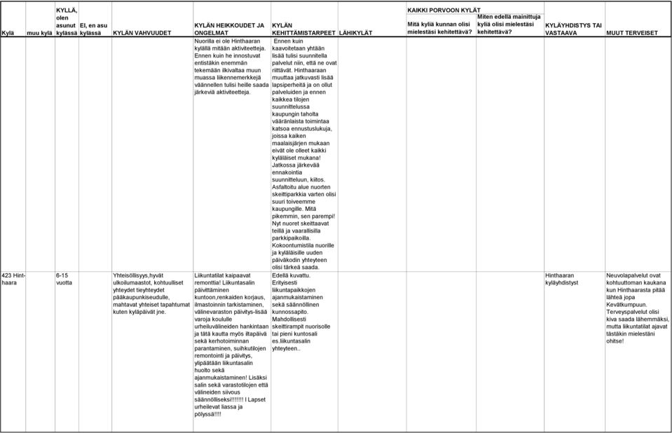 Ennen kuin he innostuvat entistäkin enemmän tekemään ilkivaltaa muun muassa liikennemerkkejä väännellen tulisi heille saada järkeviä aktiviteetteja. Liikuntatilat kaipaavat remonttia!