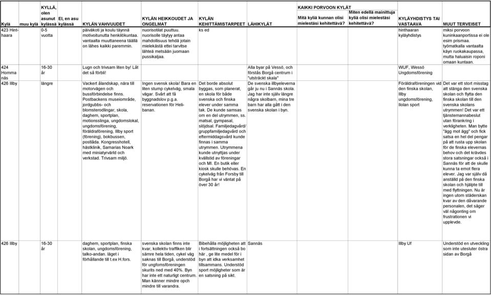 Postbackens museiområde, jordgubbs- och blomsterodlingar, skola, daghem, sportplan, motionsslinga, ungdomslokal, ungdomsförening, föräldraförening, Illby sport (förening), bokbussen, postlåda.