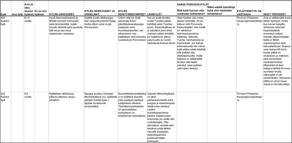 Kuninkaanporttiin, niin aikamoinen osa kyläläisten ostovoimasta suuntautuisi Porvooseen Itse en enää tarvitse mutta Tuorilaa pitäisi kehittää sekä Tuorilan koulu.