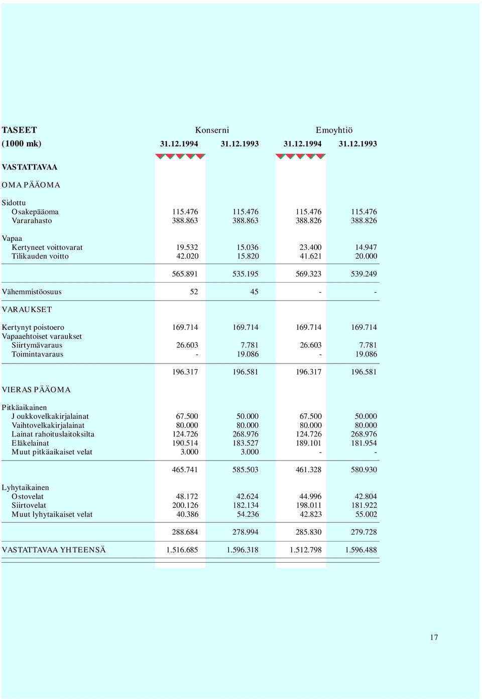 714 169.714 169.714 169.714 Vapaaehtoiset varaukset Siirtymävaraus 26.603 7.781 26.603 7.781 Toimintavaraus - 19.086-19.086 VIERAS PÄÄOMA 196.317 196.581 196.317 196.581 Pitkäaikainen Joukkovelkakirjalainat 67.