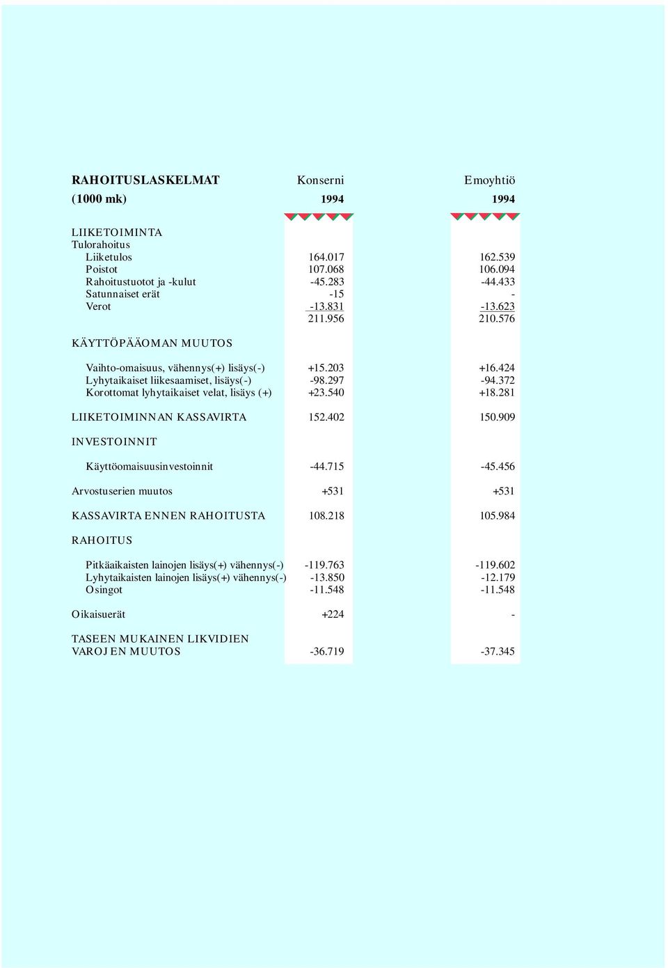 372 Korottomat lyhytaikaiset velat, lisäys (+) +23.540 +18.281 LIIKETOIMINNAN KASSAVIRTA 152.402 150.909 INVESTOINNIT Käyttöomaisuusinvestoinnit -44.715-45.