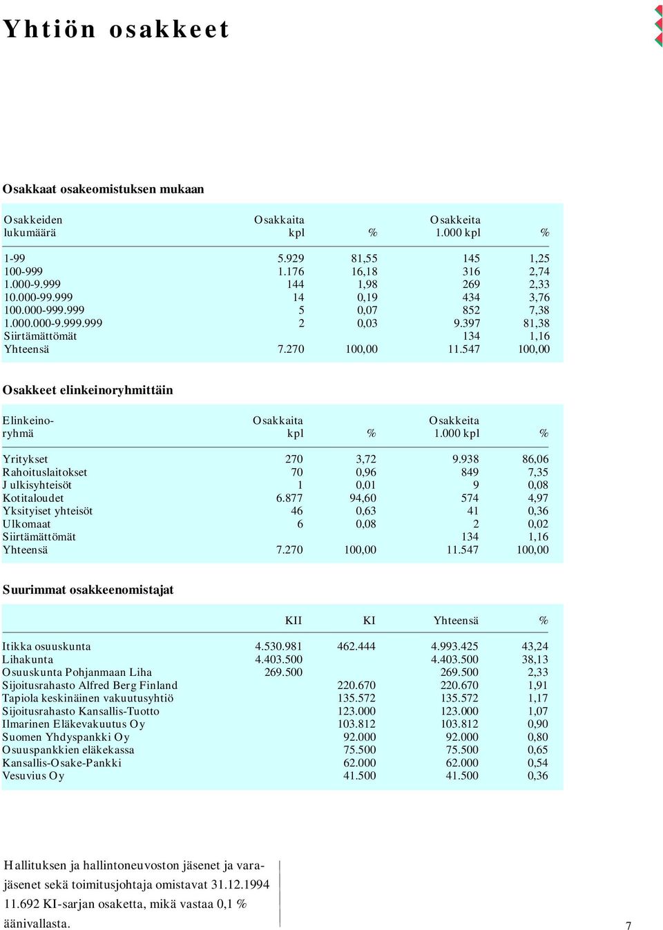 547 100,00 Osakkeet elinkeinoryhmittäin Elinkeino- Osakkaita Osakkeita ryhmä kpl % 1.000 kpl % Yritykset 270 3,72 9.