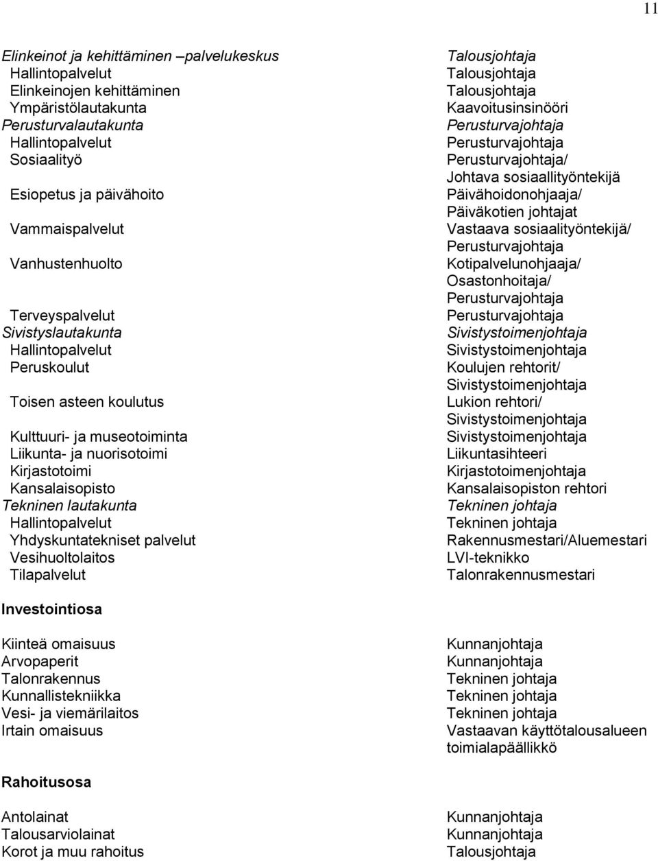 lautakunta Hallintopalvelut Yhdyskuntatekniset palvelut Vesihuoltolaitos Tilapalvelut Talousjohtaja Talousjohtaja Talousjohtaja Kaavoitusinsinööri Perusturvajohtaja Perusturvajohtaja