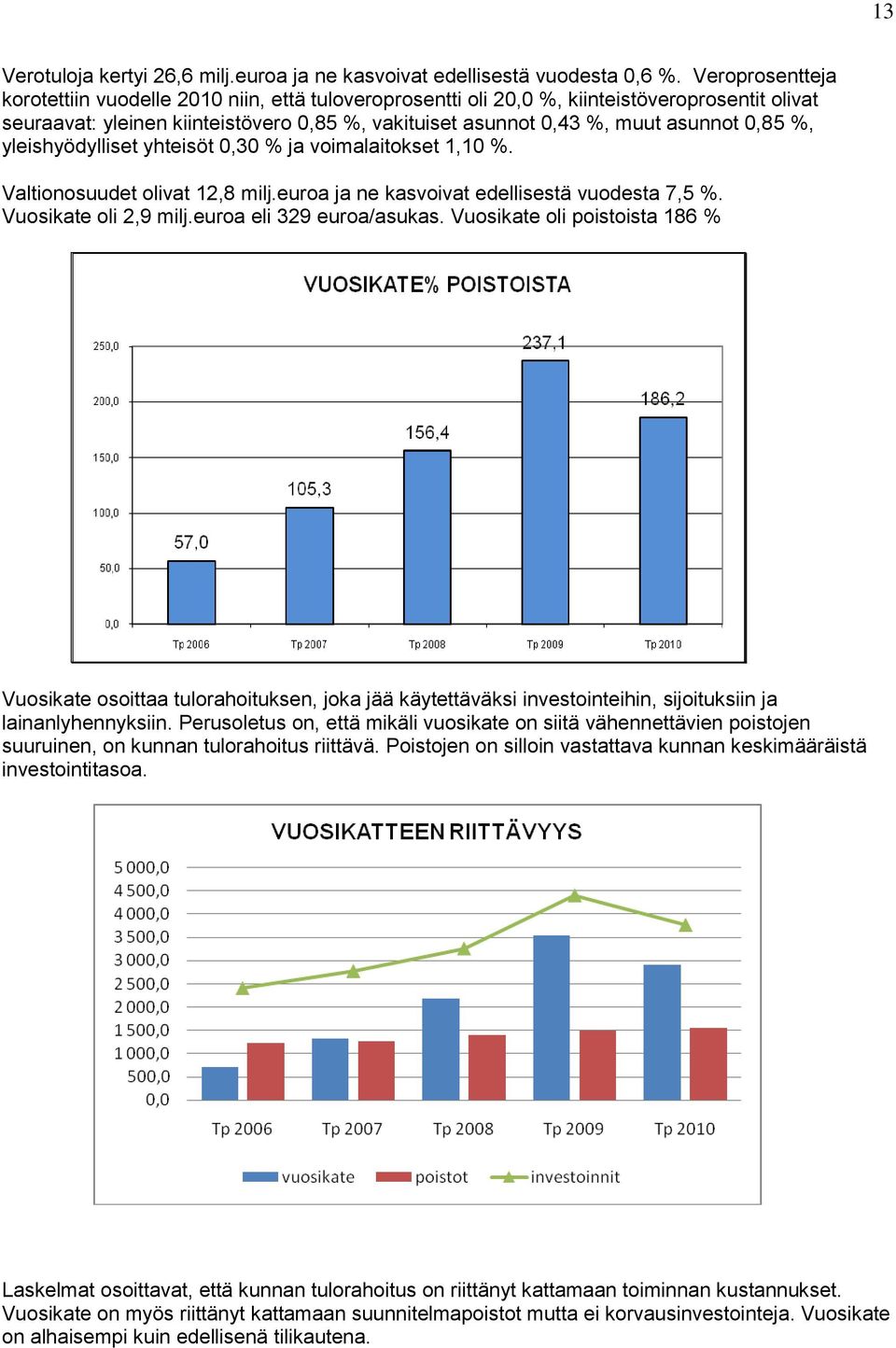 0,85 %, yleishyödylliset yhteisöt 0,30 % ja voimalaitokset 1,10 %. Valtionosuudet olivat 12,8 milj.euroa ja ne kasvoivat edellisestä vuodesta 7,5 %. Vuosikate oli 2,9 milj.euroa eli 329 euroa/asukas.