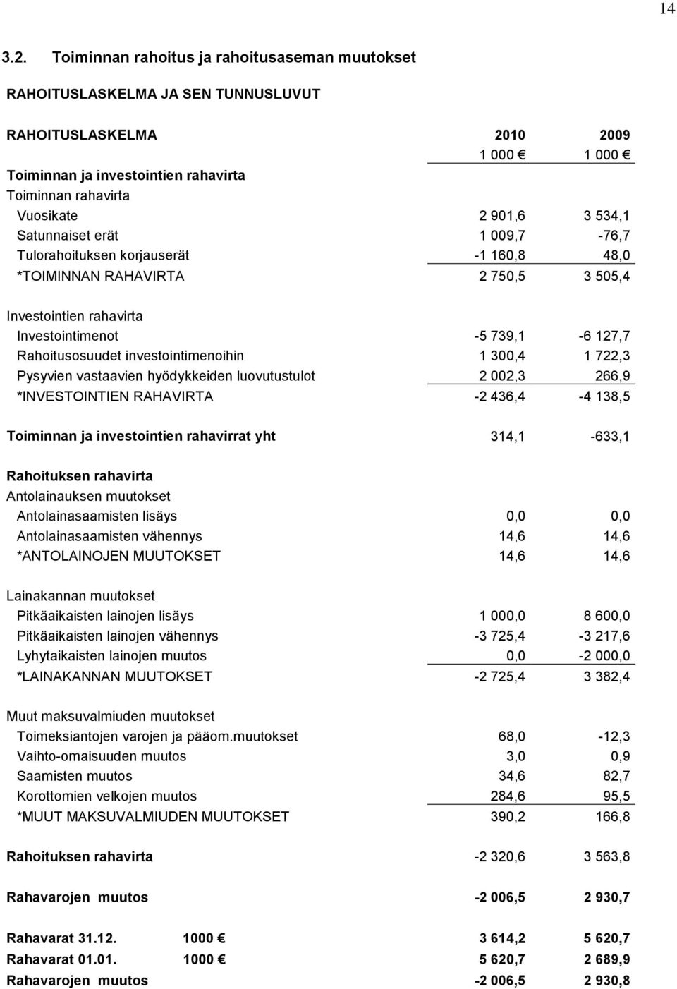 534,1 Satunnaiset erät 1 009,7-76,7 Tulorahoituksen korjauserät -1 160,8 48,0 *TOIMINNAN RAHAVIRTA 2 750,5 3 505,4 Investointien rahavirta Investointimenot -5 739,1-6 127,7 Rahoitusosuudet