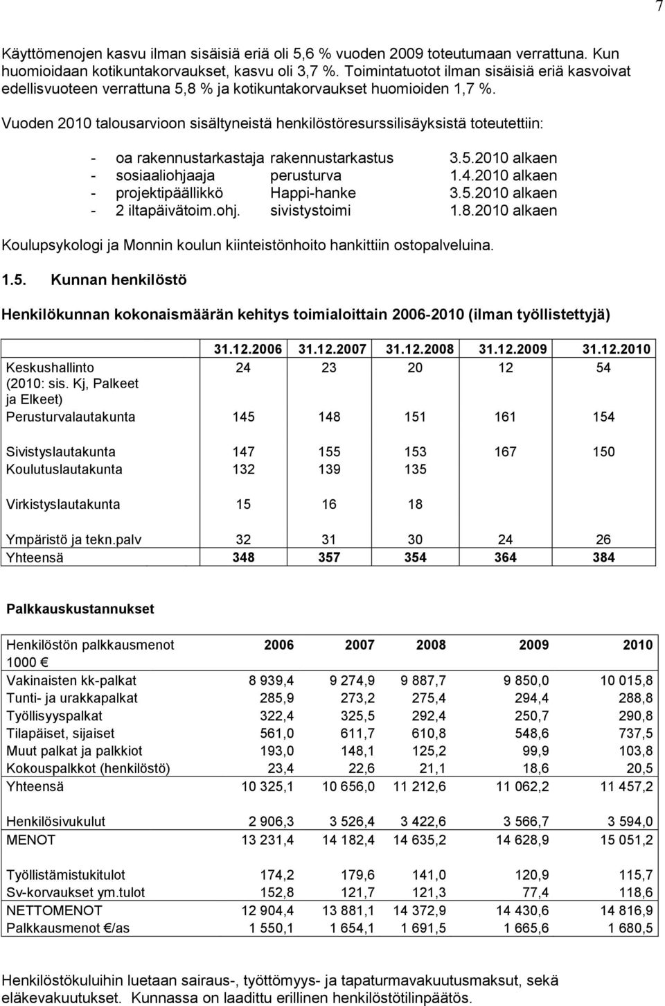 Vuoden 2010 talousarvioon sisältyneistä henkilöstöresurssilisäyksistä toteutettiin: - oa rakennustarkastaja rakennustarkastus 3.5.2010 alkaen - sosiaaliohjaaja perusturva 1.4.