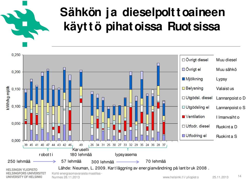 robotti 250 lehmää 57 lehmää Karuselli 180 lehmää lypsyasema Lähde: Neuman, L.