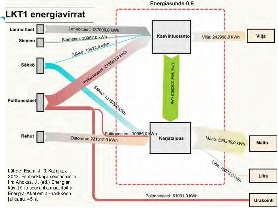 ) Energian käyttö ja seuranta maatiloilla.