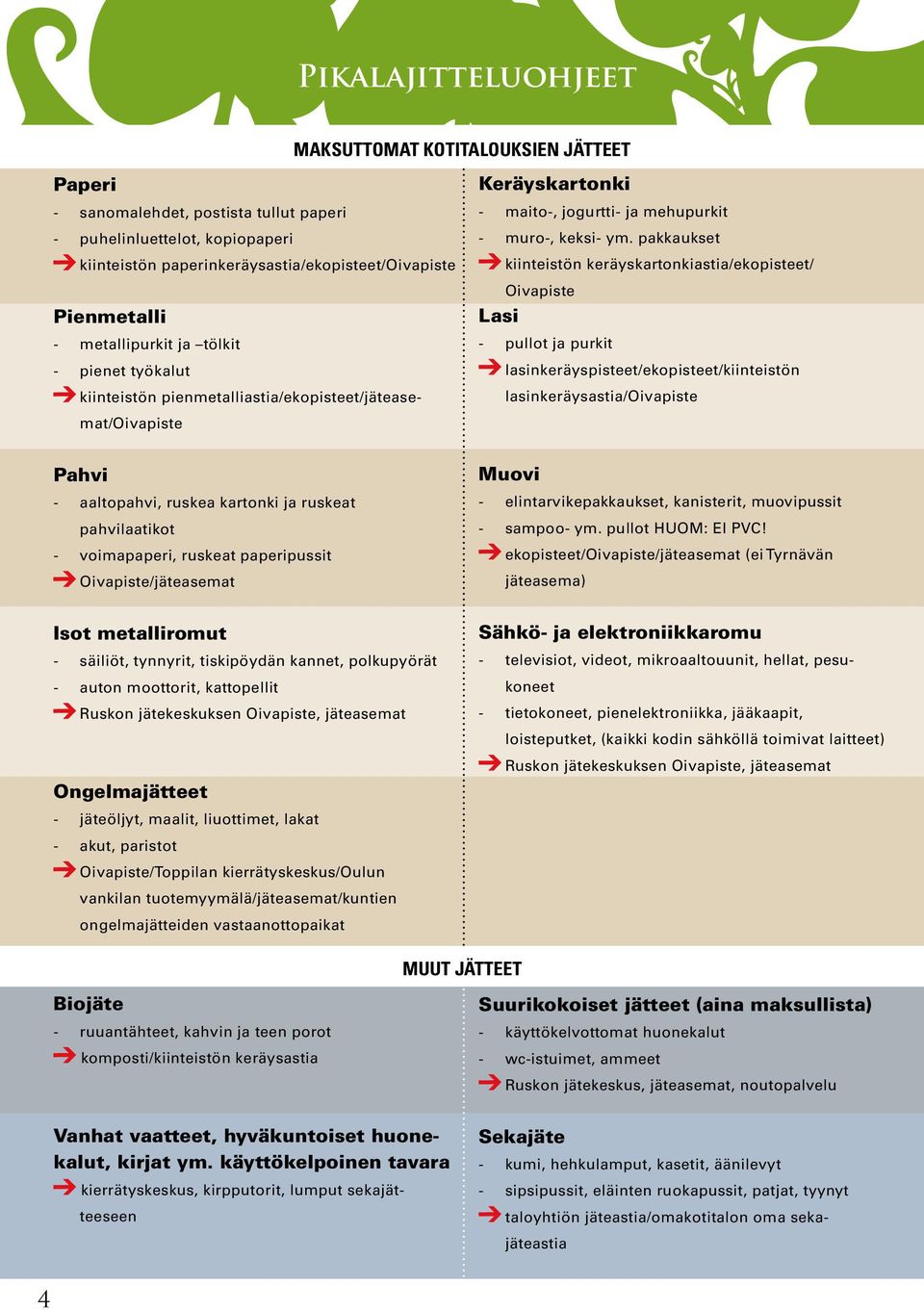 pakkaukset kiinteistön keräyskartonkiastia/ekopisteet/ Oivapiste Lasi - pullot ja purkit lasinkeräyspisteet/ekopisteet/kiinteistön lasinkeräysastia/oivapiste Pahvi - aaltopahvi, ruskea kartonki ja