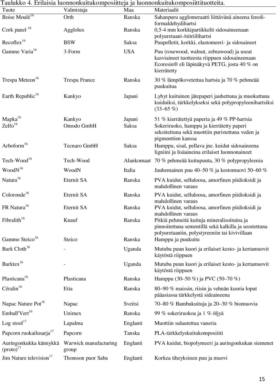 polyuretaani-/nitriilihartsi Recoflex 16 BSW Saksa Puupelletit, korkki, elastomeeri- ja sidosaineet Gamme Varia 16 3-Form USA Puu (rosewood, walnut, zebrawood) ja useat kasviaineet tuotteesta