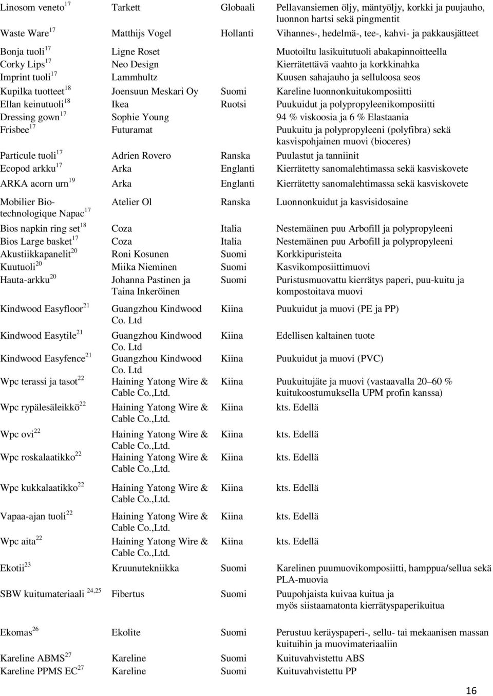 selluloosa seos Kupilka tuotteet 18 Joensuun Meskari Oy Suomi Kareline luonnonkuitukomposiitti Ellan keinutuoli 18 Ikea Ruotsi Puukuidut ja polypropyleenikomposiitti Dressing gown 17 Sophie Young 94