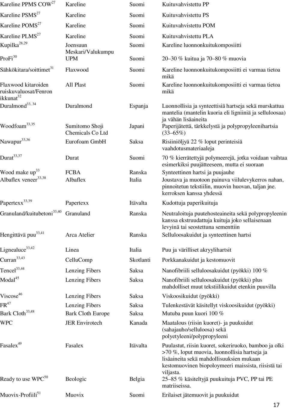 Kareline luonnonkuitukomposiitti ei varmaa tietoa mikä Flaxwood kitaroiden ruiskuvaluosat/fenron ikkunat 32 All Plast Suomi Kareline luonnonkuitukomposiitti ei varmaa tietoa mikä Duralmond 33, 34