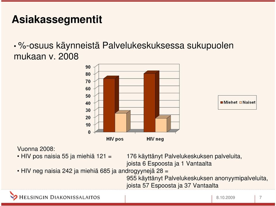 palveluita, joista 6 Espoosta ja 1 Vantaalta HIV neg naisia 242 ja miehiä 685 ja