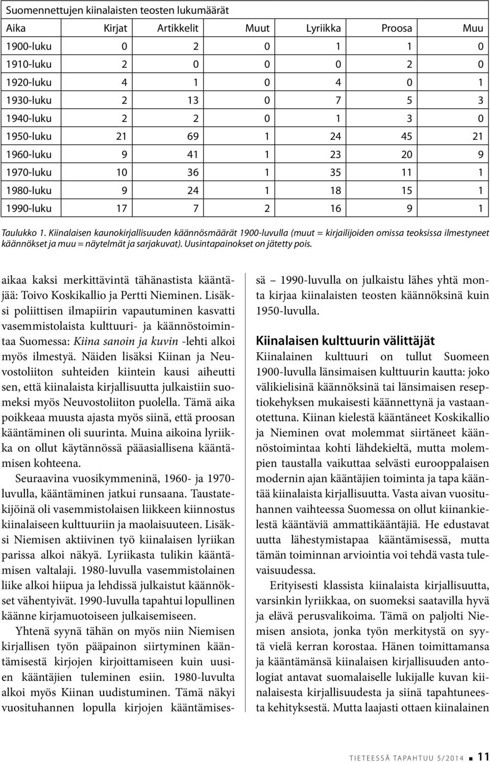 Kiinalaisen kaunokirjallisuuden käännösmäärät 1900-luvulla (muut = kirjailijoiden omissa teoksissa ilmestyneet käännökset ja muu = näytelmät ja sarjakuvat). Uusintapainokset on jätetty pois.