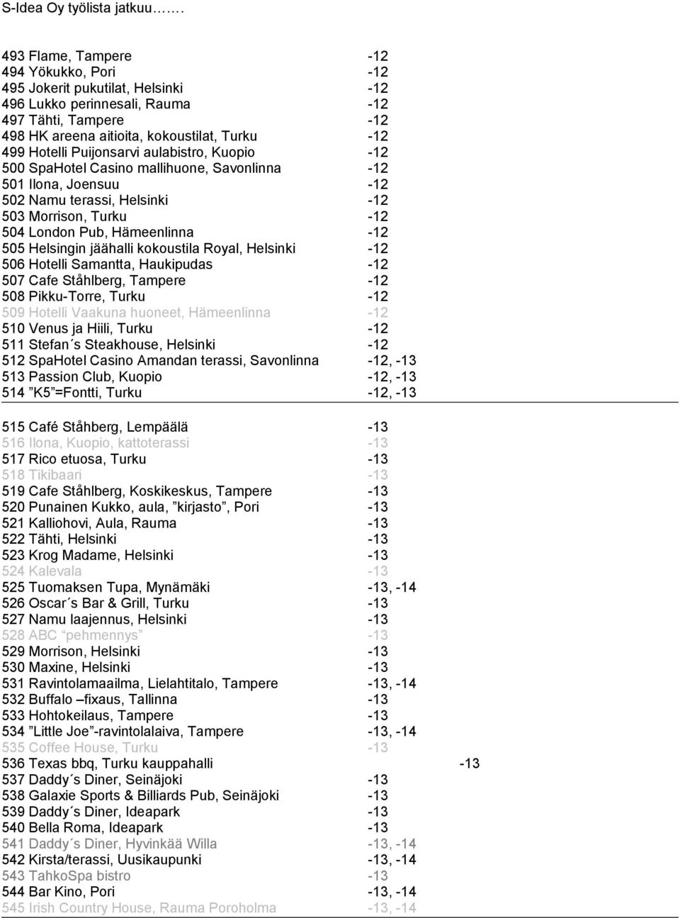 Puijonsarvi aulabistro, Kuopio -12 500 SpaHotel Casino mallihuone, Savonlinna -12 501 Ilona, Joensuu -12 502 Namu terassi, Helsinki -12 503 Morrison, Turku -12 504 London Pub, Hämeenlinna -12 505