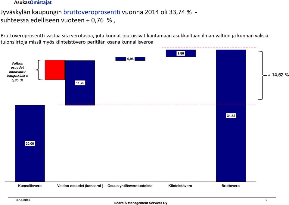 kiinteistövero peritään osana kunnallisveroa 1,86 Valtion osuudet kanavoitu kaupunkiin = 6,85 % 11,70 0,96 + 14,52 % 34,52 20,00