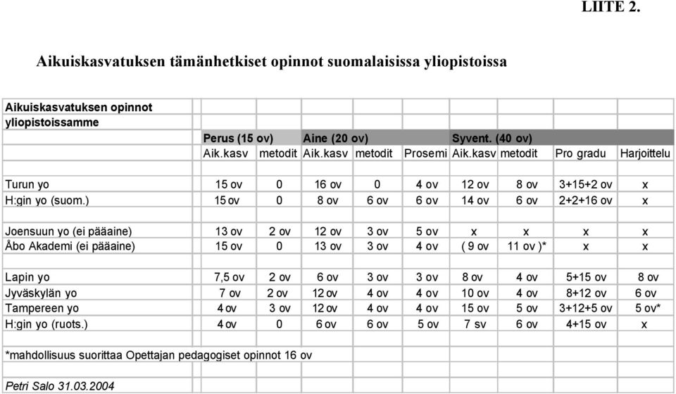 ) 15 ov 0 8 ov 6 ov 6 ov 14 ov 6 ov 2+2+16 ov x Joensuun yo (ei pääaine) 13 ov 2 ov 12 ov 3 ov 5 ov x x x x Åbo Akademi (ei pääaine) 15 ov 0 13 ov 3 ov 4 ov ( 9 ov 11 ov )* x x Lapin yo 7,5 ov 2 ov 6