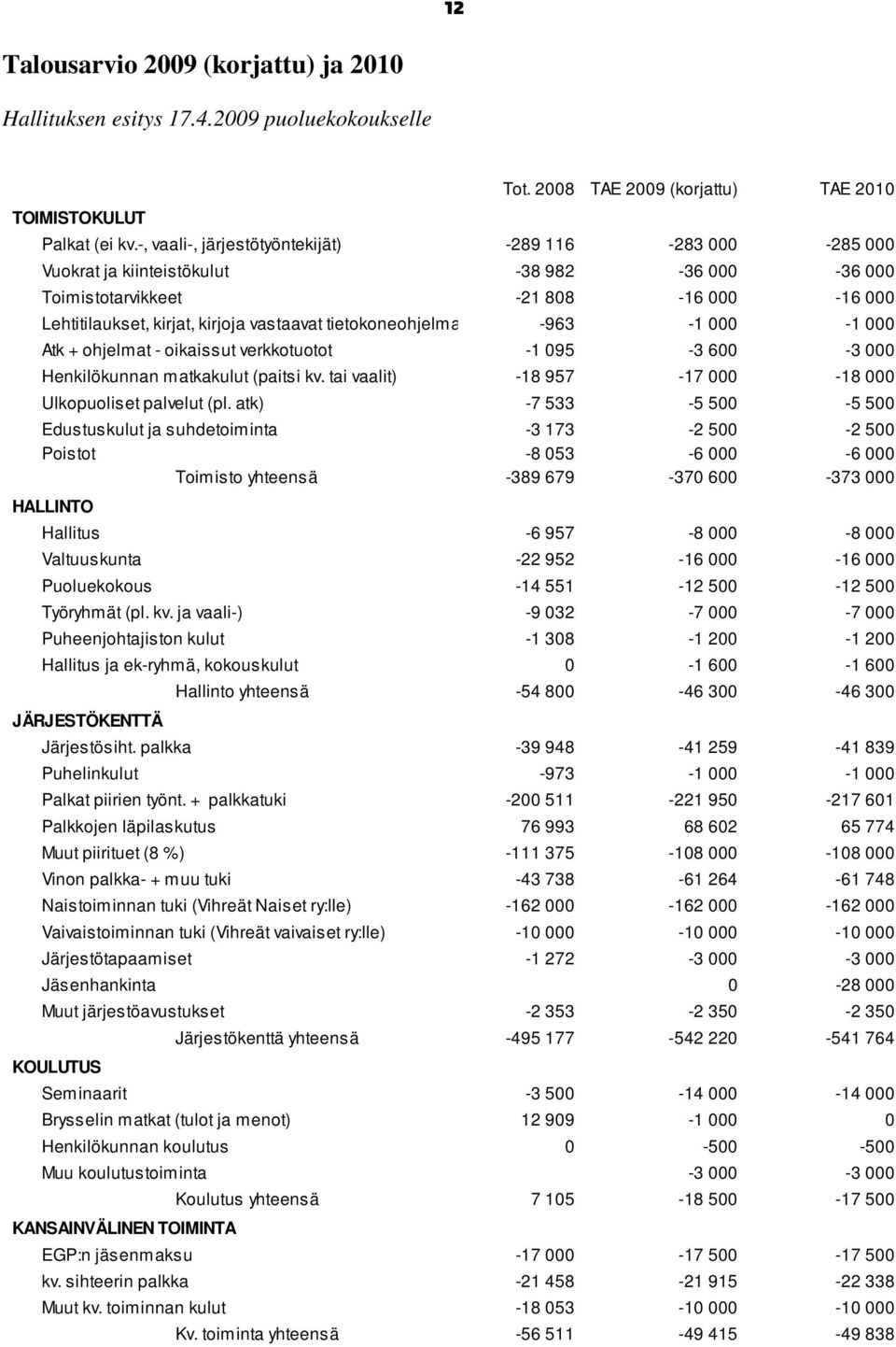 matkakulut (paitsi kv. tai vaalit) Ulkopuoliset palvelut (pl. atk) Edustuskulut ja suhdetoiminta Poistot Toimisto yhteensä HALLINTO Hallitus Valtuuskunta Puoluekokous Työryhmät (pl. kv. ja vaali-) Puheenjohtajiston kulut Hallitus ja ek-ryhmä, kokouskulut 0 JÄRJESTÖKENTTÄ Järjestösiht.