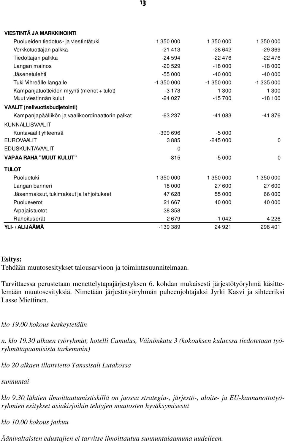 027-15 700-18 100 VAALIT (nelivuotisbudjetointi) Kampanjapäällikön ja vaalikoordinaattorin palkat -63 237-41 083-41 876 KUNNALLISVAALIT Kuntavaalit yhteensä EUROVAALIT -399 696 3 885-5 000-245 000 0