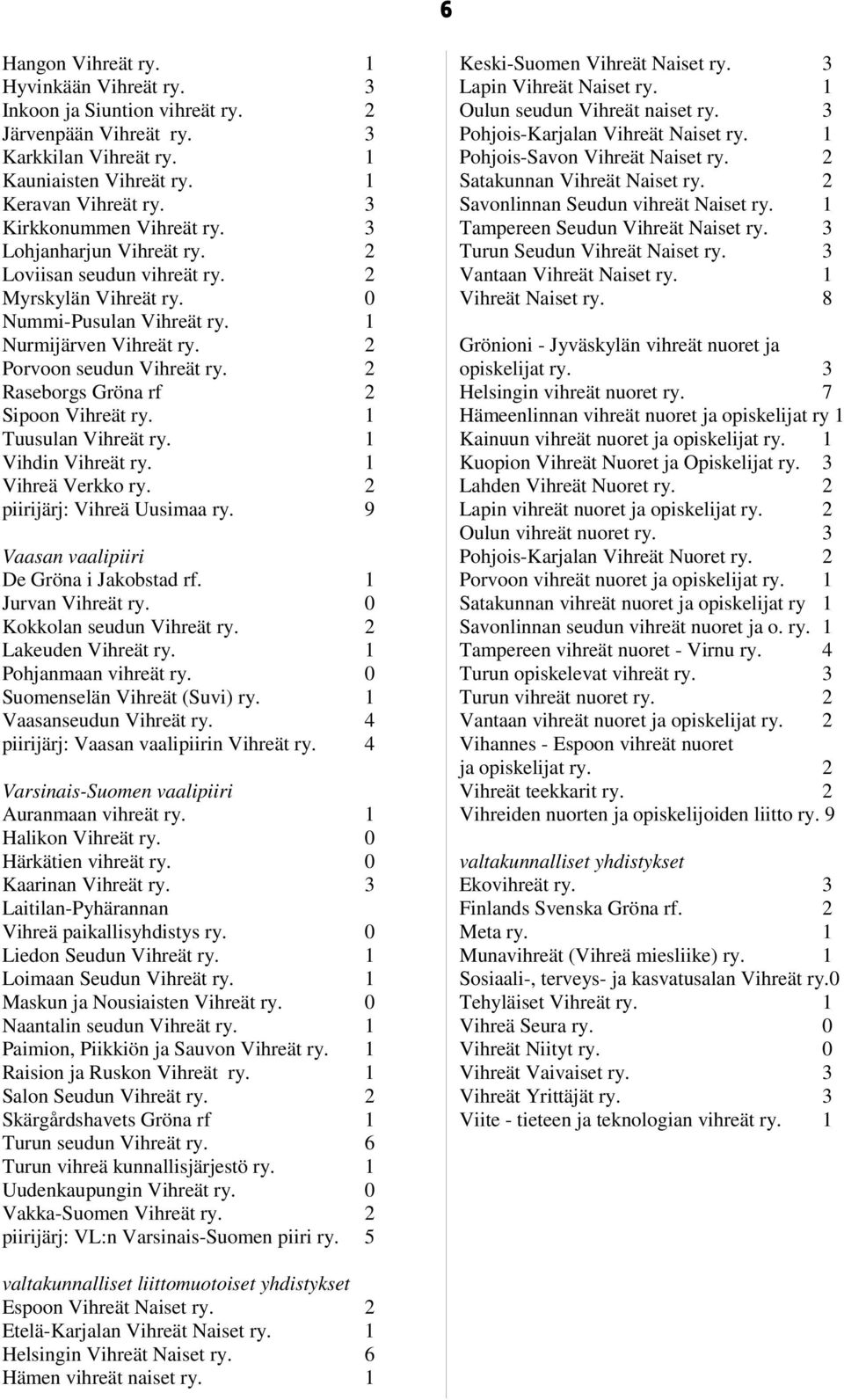 2 Raseborgs Gröna rf 2 Sipoon Vihreät ry. 1 Tuusulan Vihreät ry. 1 Vihdin Vihreät ry. 1 Vihreä Verkko ry. 2 piirijärj: Vihreä Uusimaa ry. 9 Vaasan vaalipiiri De Gröna i Jakobstad rf.