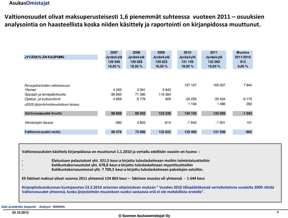 0,00 % Peruspalveluiden valtionosuus 157 167 165 007 7 840 Yleinen 4 250 3 591 3 943 Sosiaali-ja terveydenhuolto 89 650 71 390 118 364 Opetus- ja kultuuritoimi 4 958-5 778 929-24 259-33 434-9 175