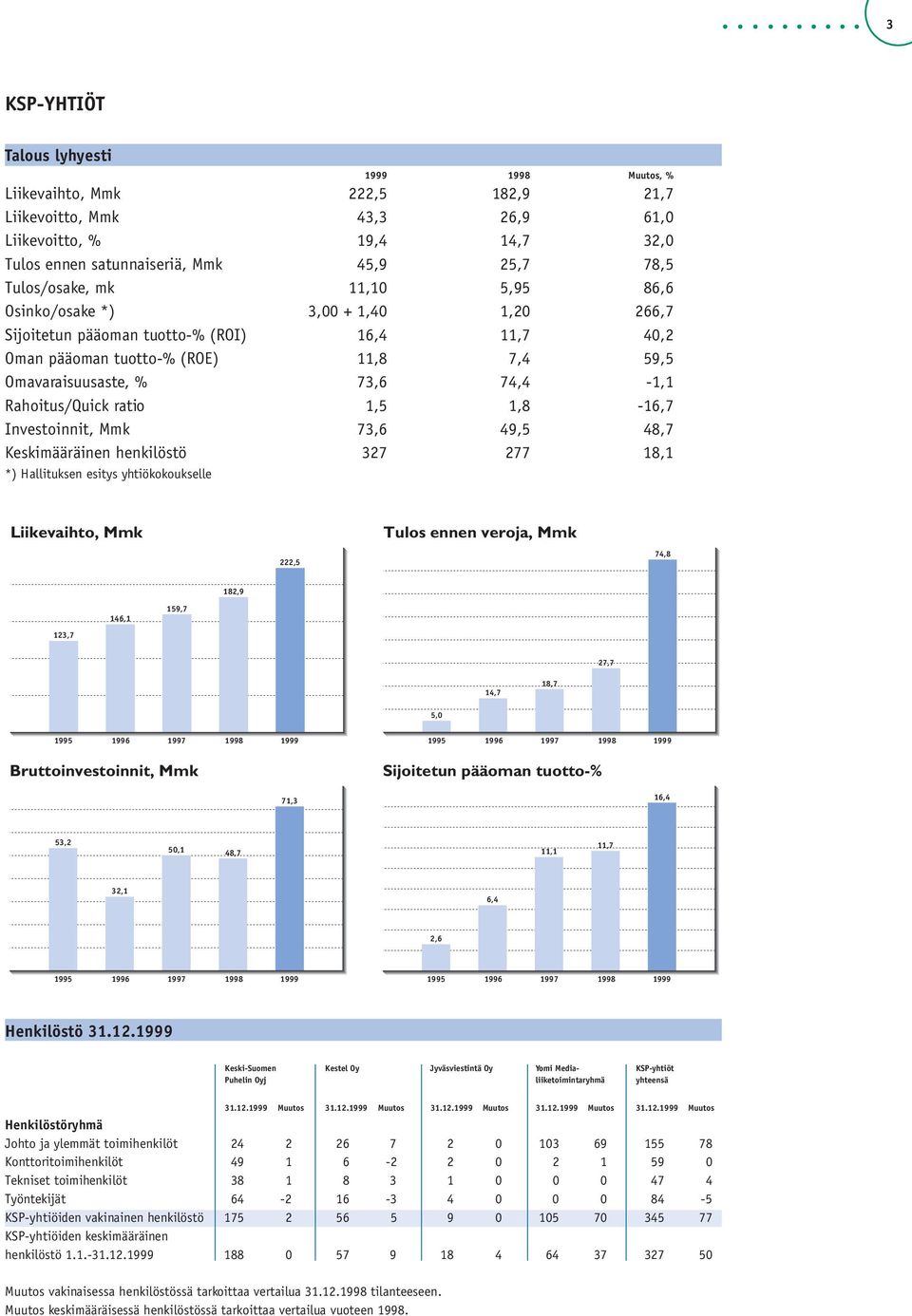 Rahoitus/Quick ratio 1,5 1,8-16,7 Investoinnit, Mmk 73,6 49,5 48,7 Keskimääräinen henkilöstö 327 277 18,1 *) Hallituksen esitys yhtiökokoukselle Liikevaihto, Mmk Tulos ennen veroja, Mmk 222,5 74,8