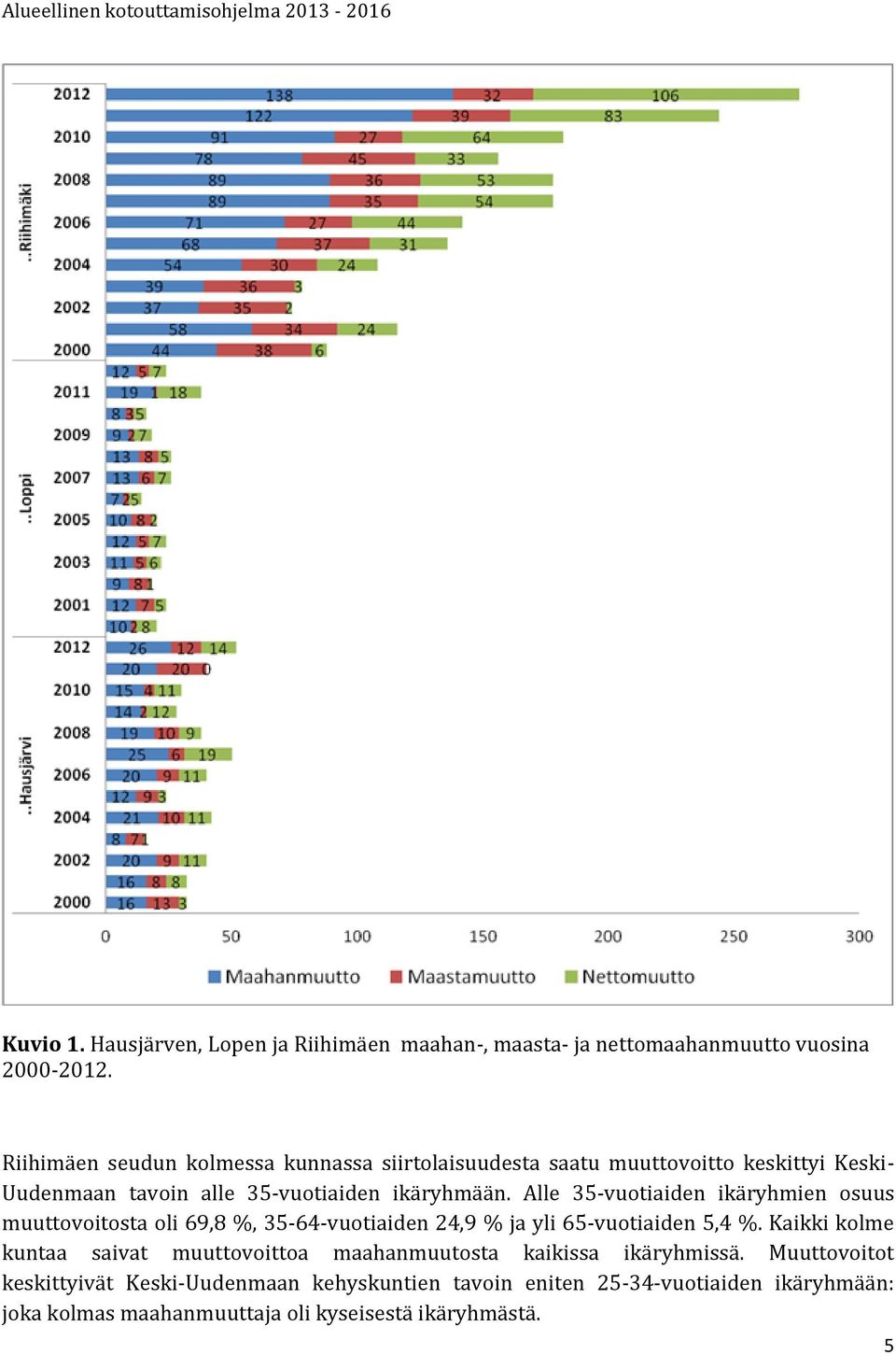 Alle 35-vuotiaiden ikäryhmien osuus muuttovoitosta oli 69,8 %, 35-64-vuotiaiden 24,9 % ja yli 65-vuotiaiden 5,4 %.