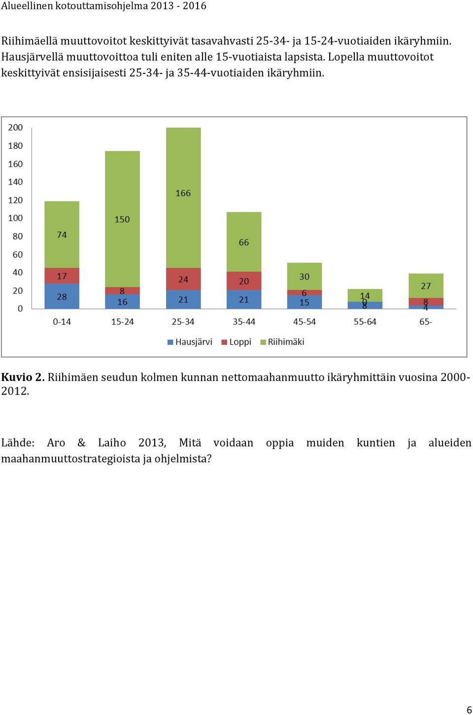 Lopella muuttovoitot keskittyivät ensisijaisesti 25-34- ja 35-44-vuotiaiden ikäryhmiin. Kuvio 2.