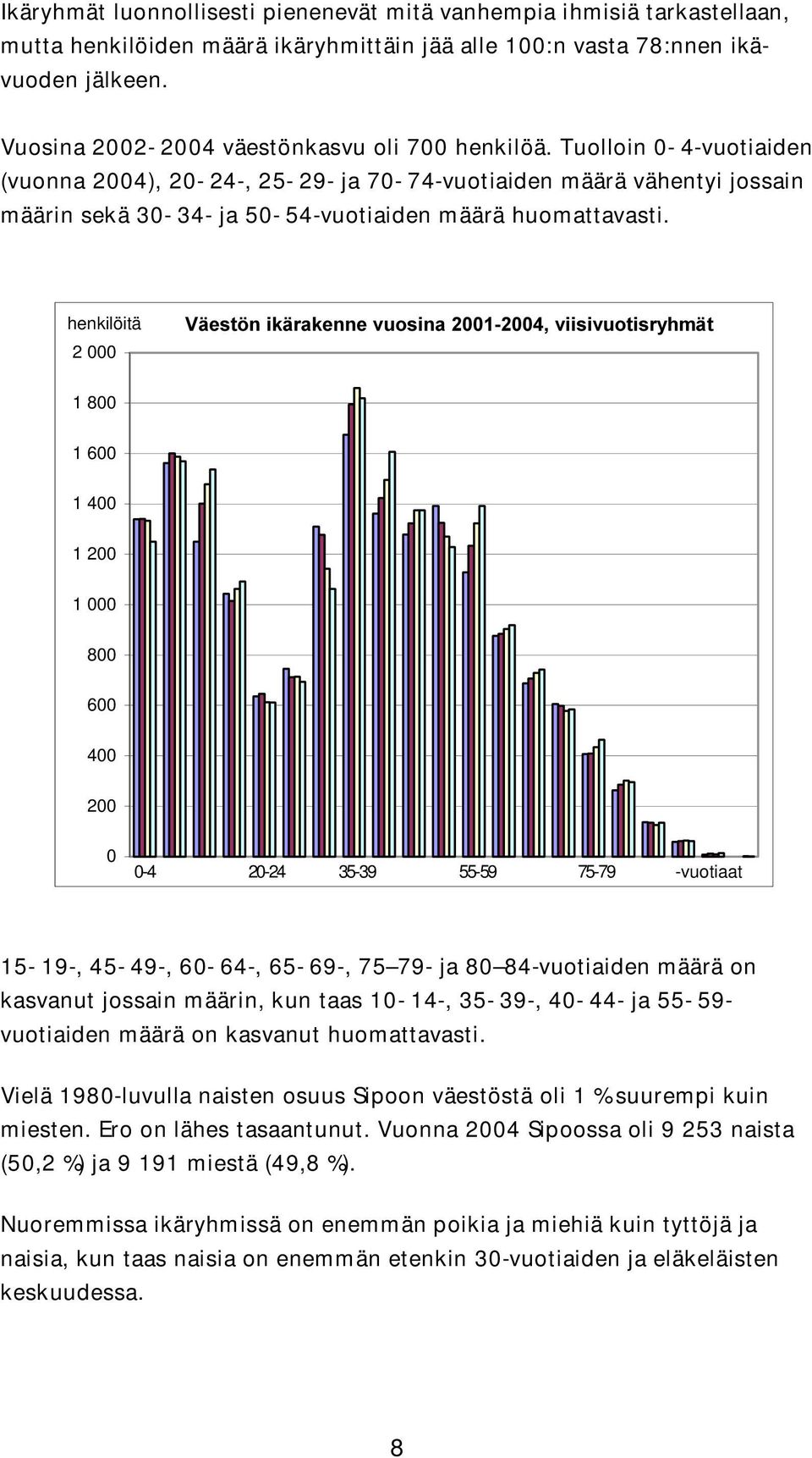 Tuolloin 0-4-vuotiaiden (vuonna 2004), 20-24-, 25-29- ja 70-74-vuotiaiden määrä vähentyi jossain määrin sekä 30-34- ja 50-54-vuotiaiden määrä huomattavasti.