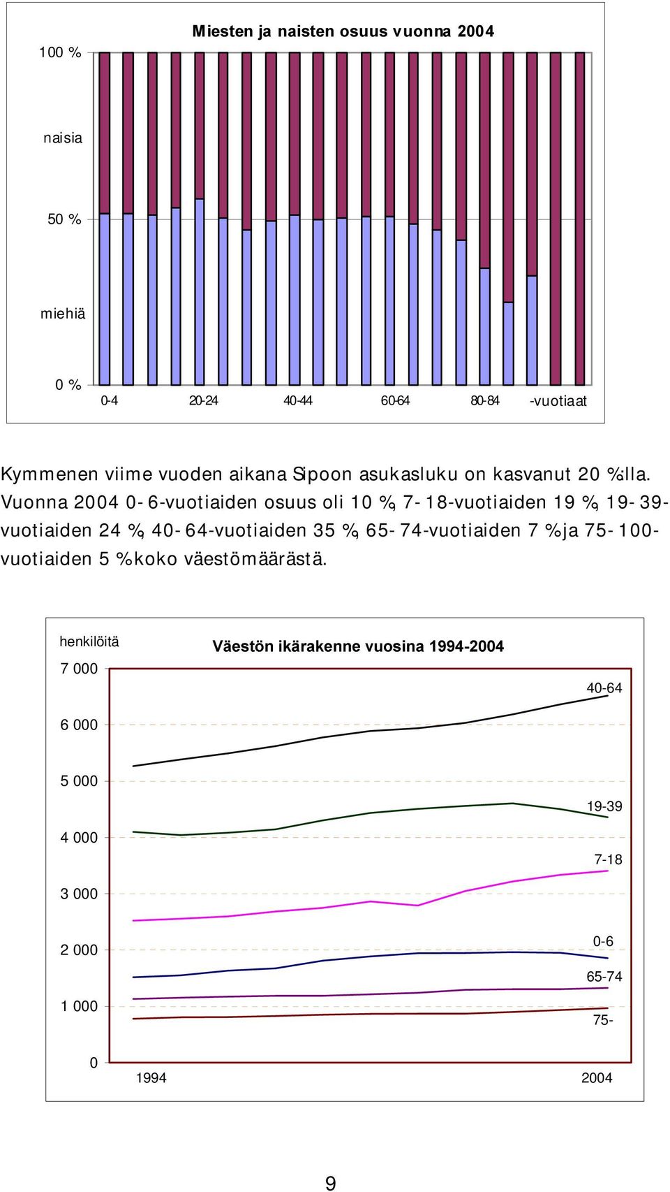 Vuonna 2004 0-6-vuotiaiden osuus oli 10 %, 7-18-vuotiaiden 19 %, 19-39- vuotiaiden 24 %, 40-64-vuotiaiden 35 %,